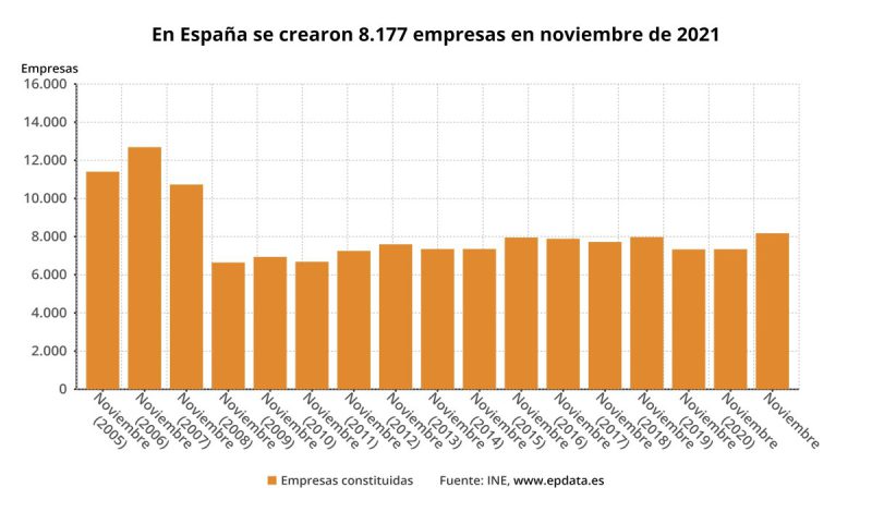 La creación de empresas registra su mejor noviembre en 14