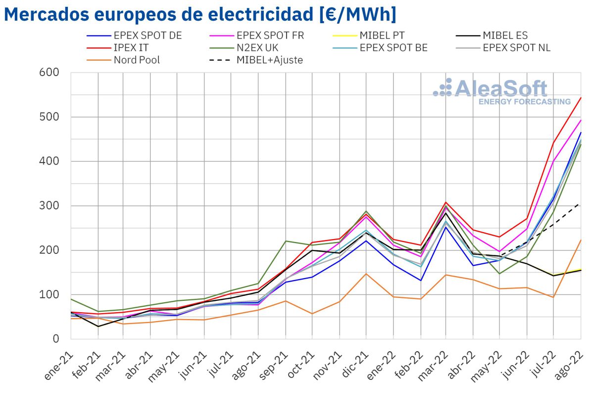 Aleasoft Precio Mensual Mercados Electricos Europa