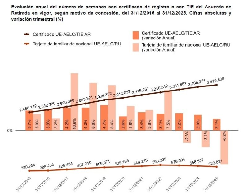 Europapress 7381539 Evolucion Anual Numero Personas Certificado Registroo Tie