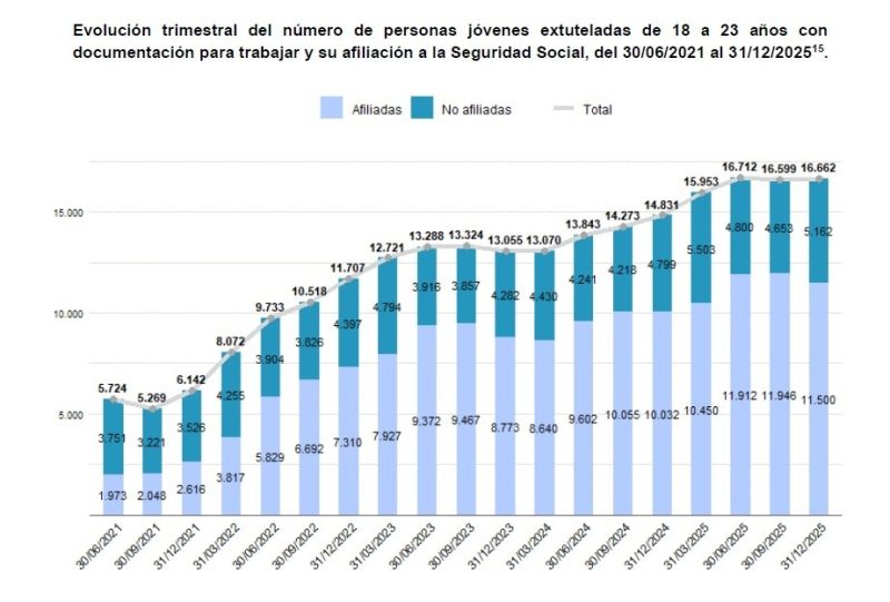 Europapress 7395827 69 Jovenes Migrantes Extuletados 18 23 Anos Autorizacion Residencia Espana