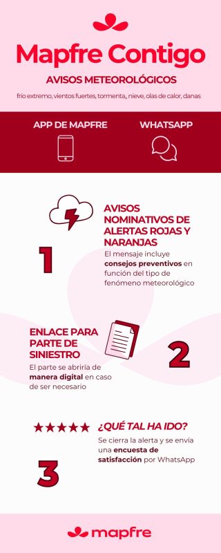 Infografia Mapfre Contigo