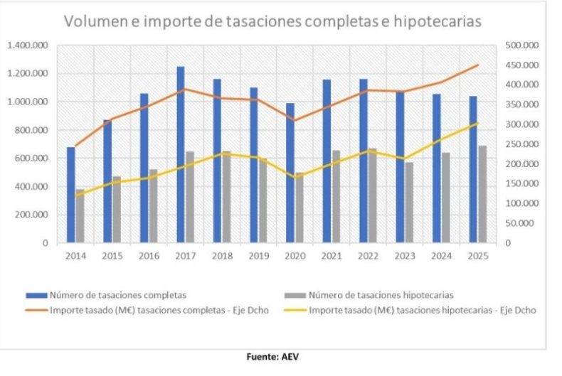 Europapress 7456182 Volumen Importe Tasaciones Completas Hipotecarias