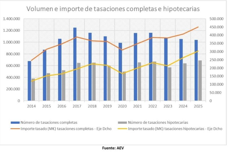Europapress 7456182 Volumen Importe Tasaciones Completas Hipotecarias