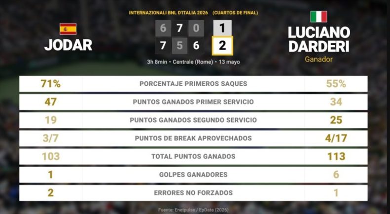 Europapress 7521623 Infografia Estadisticas Partido Rafael Jodar Luciano Darderi Disputado
