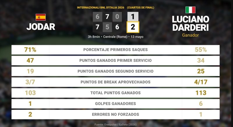 Europapress 7521623 Infografia Estadisticas Partido Rafael Jodar Luciano Darderi Disputado
