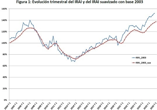 Europapress 7548249 Evolucion Irai Primer Trimestre