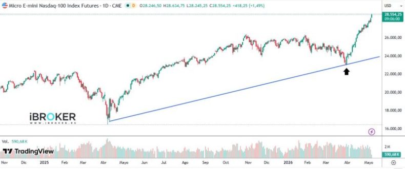 Gráfico de precios del futuro Micro E-mini Nasdaq-100. Fuente: TradingView & iBroker.