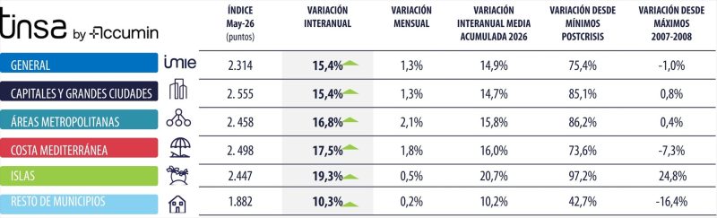 Europapress 7572188 Precio Vivienda Areas Metropolitanas Aumenta 21 Mes Mayo Tinsa