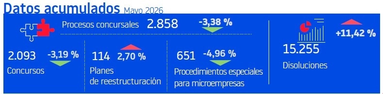 Europapress 7572275 Datos Acumulados Mayo