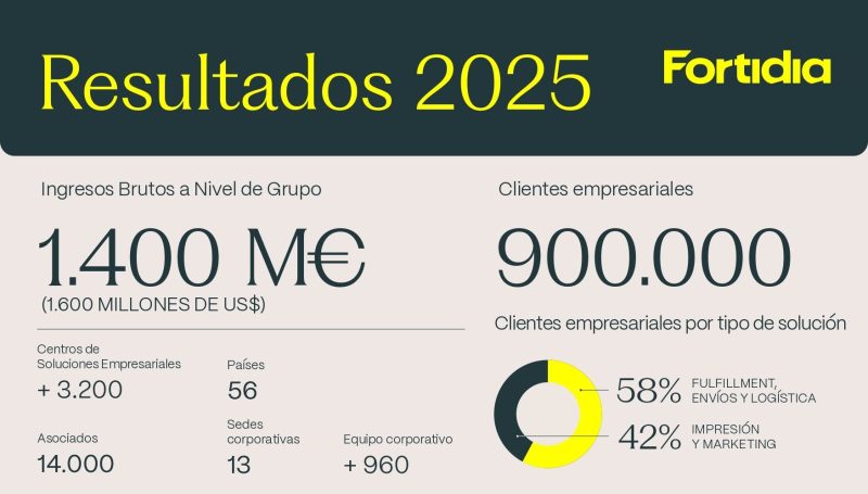 Resultados Grupo Fortidia 2025 Es A