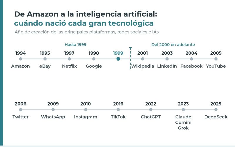 Cronologia Tecnologicas Prensa Mobiofic