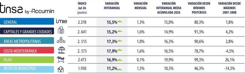 Europapress 7702203 Evolucion Precio Vivienda