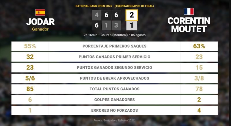 Europapress 7703143 Infografia Estadisticas Partido Rafael Jodar Corentin Moutet Disputado