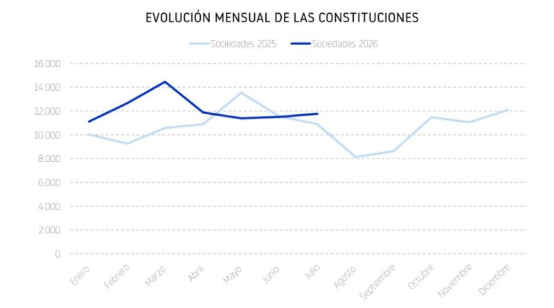 Europapress 7723691 Evolucion Mensual Constituciones
