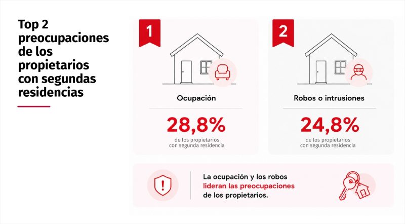 Europapress 7732027 Infografia Preocupacion Propietarios Segundas Residencias