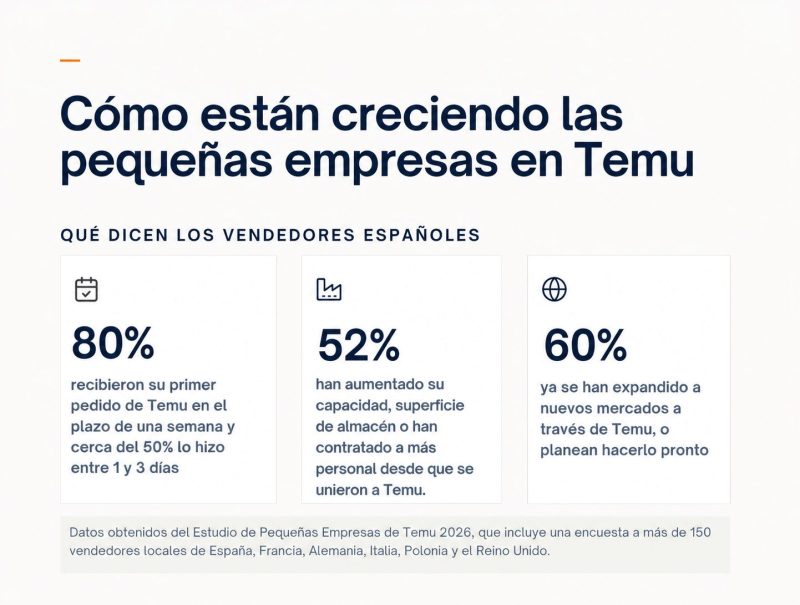 Imagen Las Pequenas Empresas Espanolas Encuentran En Temu Nuevas Oportunidades De Crecimiento Y Expansion Internacional